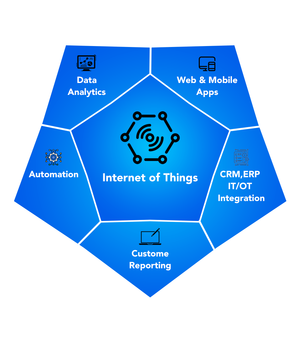 IoT - Abbacus Technologies